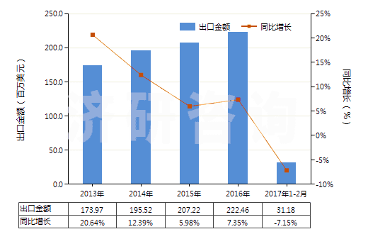 2013-2017年2月中國真空泵(HS84141000)出口總額及增速統(tǒng)計(jì)